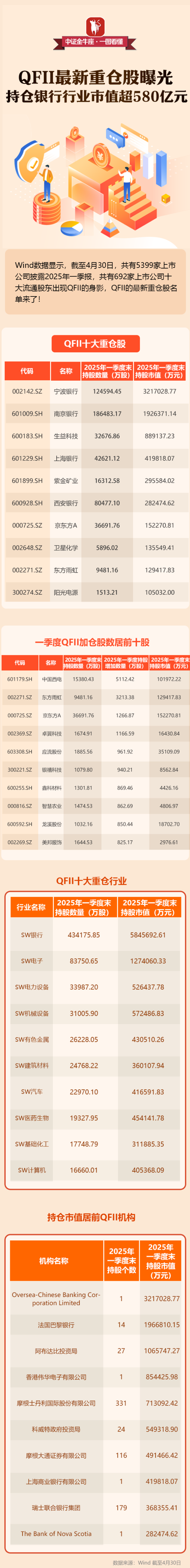 炒股配资手机版 【一图看懂】QFII最新重仓股曝光 持仓银行行业市值超580亿元