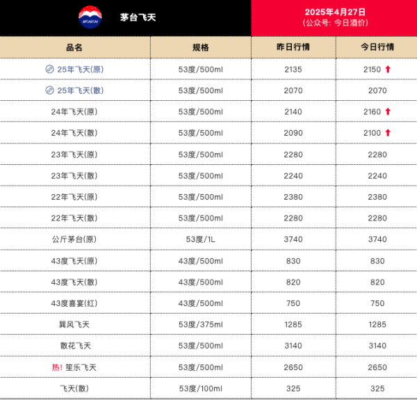 配资股票交易 飞天茅台价涨，今日25年飞天原箱批价报2150元/瓶